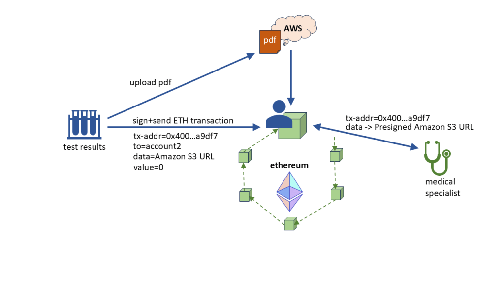 Flowchart of the blockchain / AWS application.